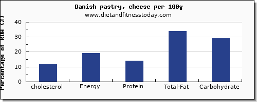 cholesterol and nutrition facts in danish pastry per 100g